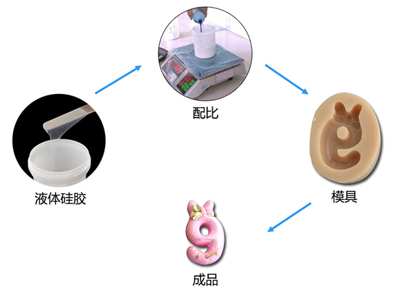 模具硅胶
